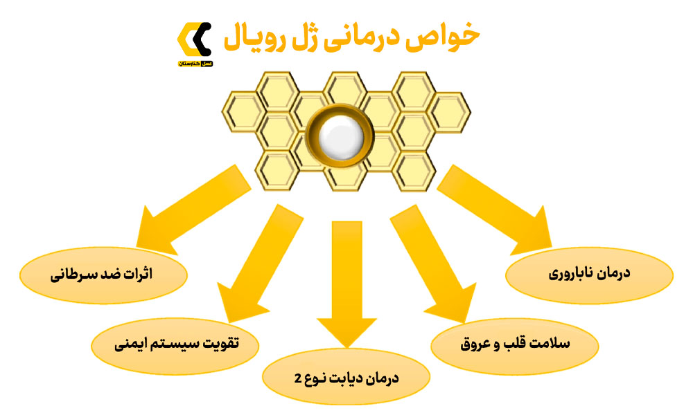 خواص ژل رویال